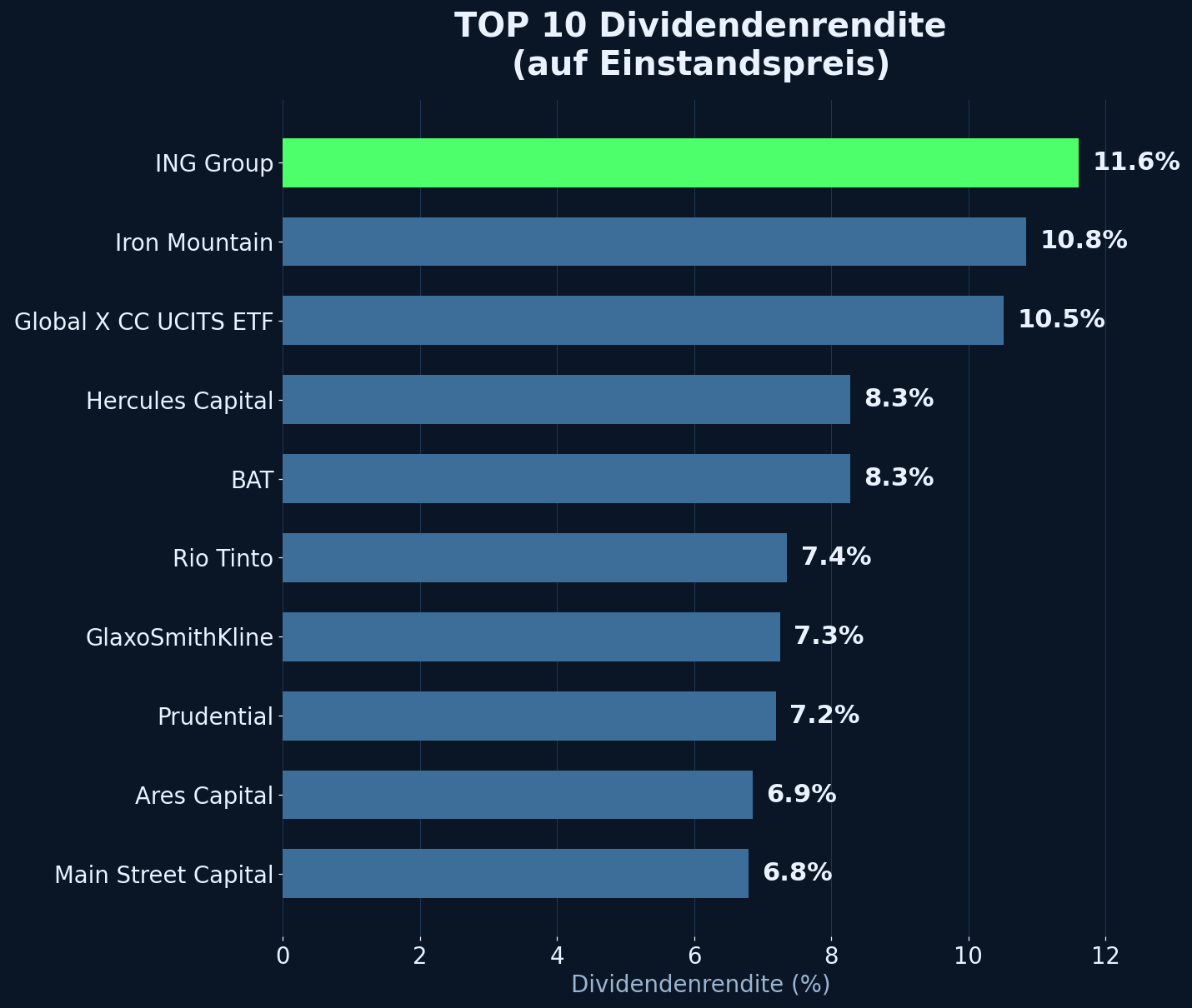 TOP 10 Dividendenrendite auf Einstandspreis
