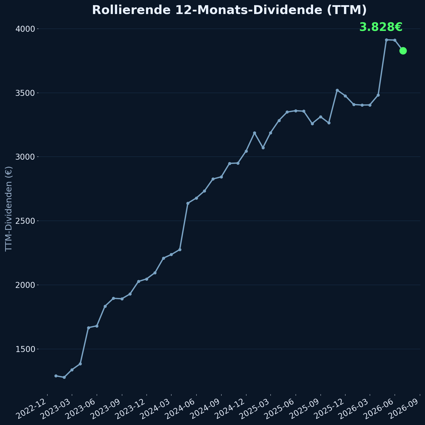 Rollierende 12-Monats-Dividende TTM