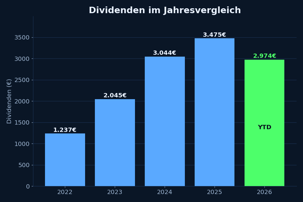 Dividenden im Jahresvergleich 2022 bis 2026