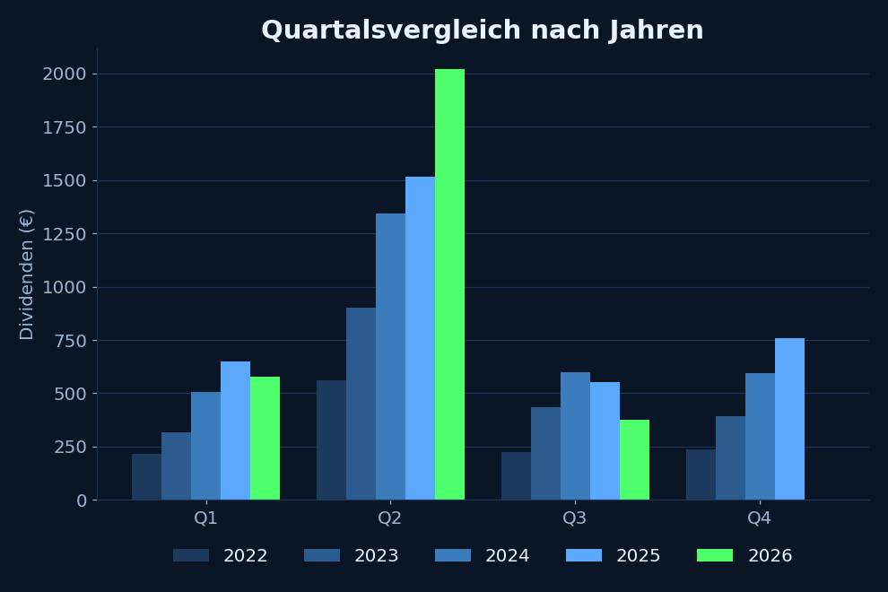 Quartalsvergleich der Dividenden nach Jahren
