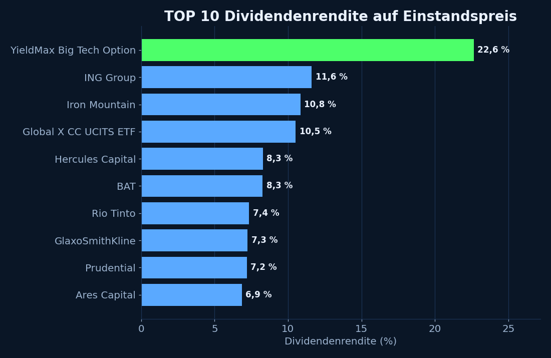 TOP 10 Dividendenrendite auf Einstandspreis