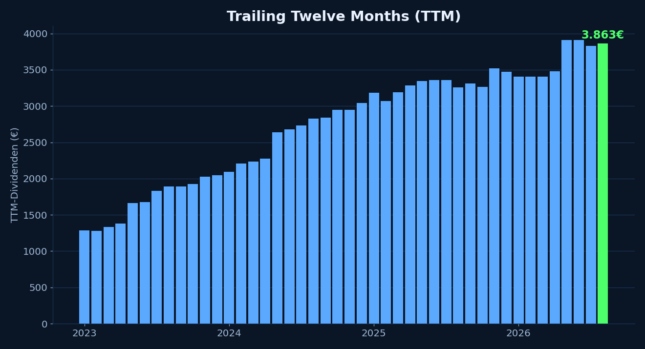 Trailing Twelve Months TTM als Balkendiagramm