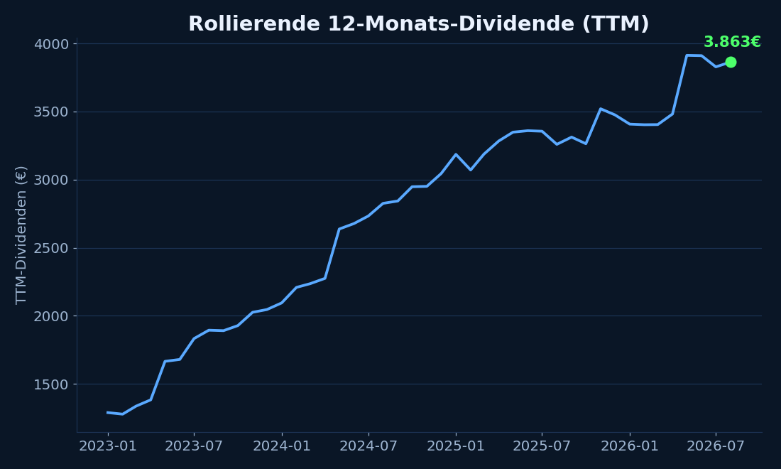 Rollierende 12-Monats-Dividende TTM Entwicklung