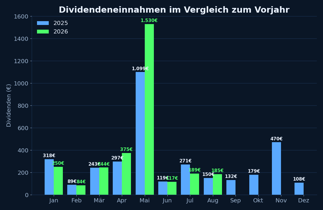 Dividendeneinnahmen August 2026 im Vergleich zum Vorjahr