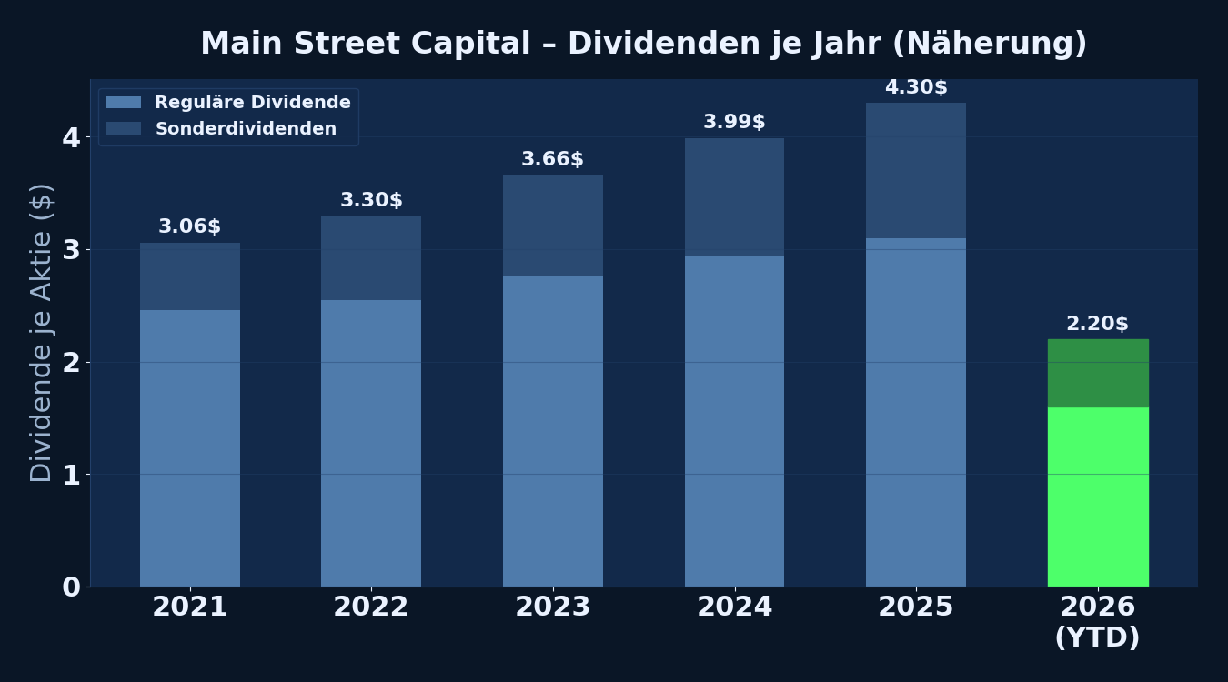 Main Street Capital Dividenden je Jahr